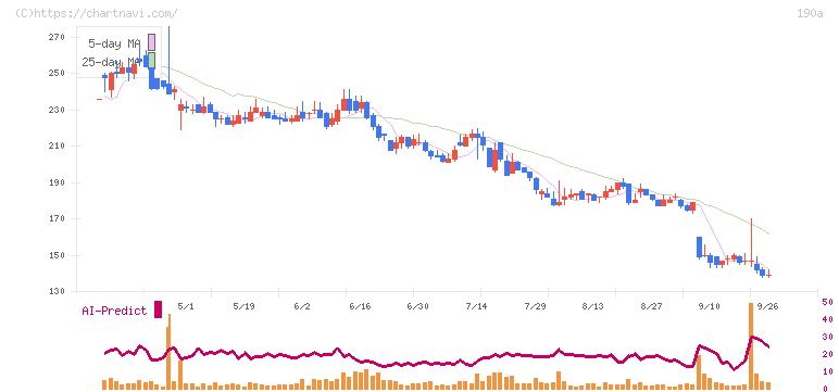 Ｃｈｏｒｄｉａ　Ｔｈｅｒａｐｅｕｔｉｃｓ(190A)の日足チャート