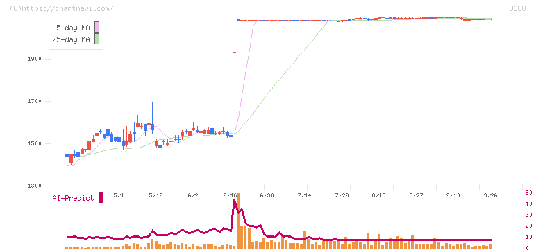 ＣＡＲＴＡ　ＨＯＬＤＩＮＧＳ(3688)の日足チャート