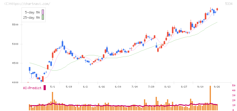 日本特殊陶業(5334)の日足チャート