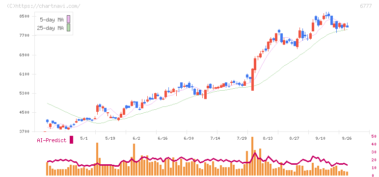 ｓａｎｔｅｃ　Ｈｏｌｄｉｎｇｓ(6777)の日足チャート