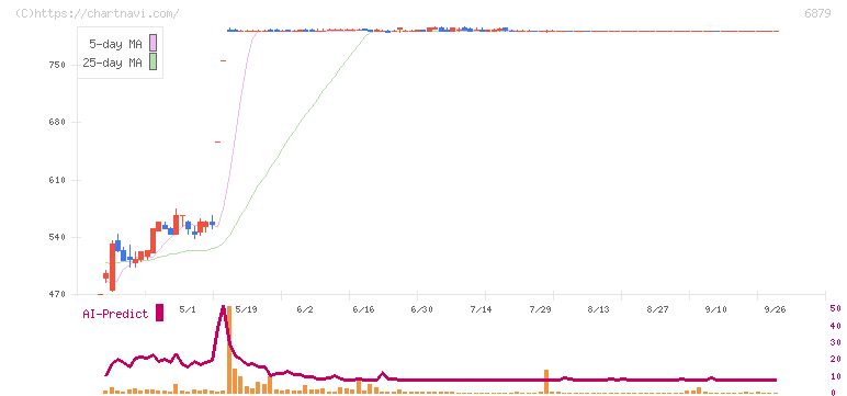 ＩＭＡＧＩＣＡ　ＧＲＯＵＰ(6879)の日足チャート