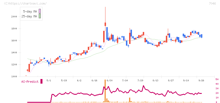 ＴＤＳＥ(7046)の日足チャート
