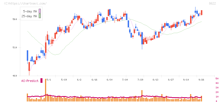 水戸証券(8622)の日足チャート