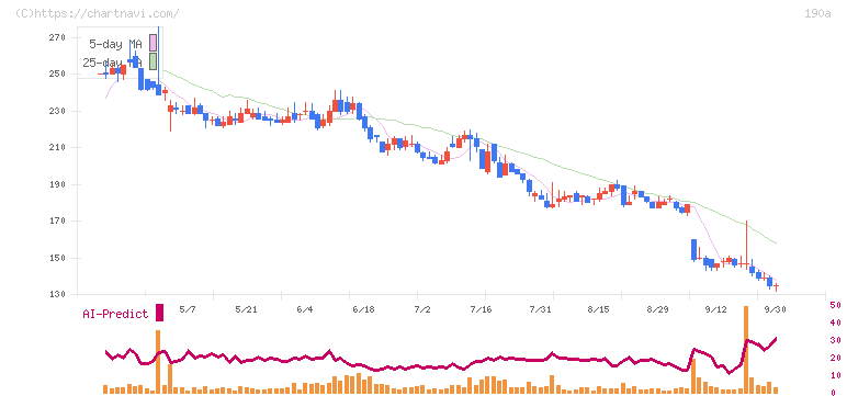 Ｃｈｏｒｄｉａ　Ｔｈｅｒａｐｅｕｔｉｃｓ(190A)の日足チャート