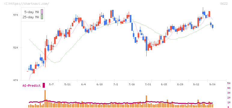 水戸証券(8622)の日足チャート