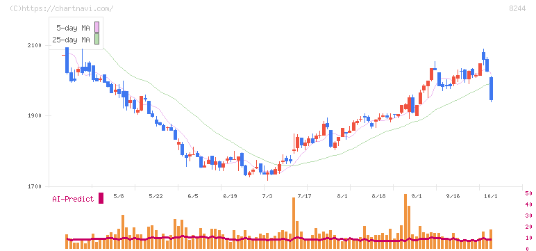 近鉄百貨店(8244)の日足チャート