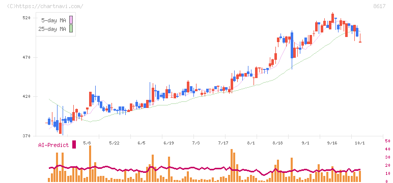 光世証券(8617)の日足チャート