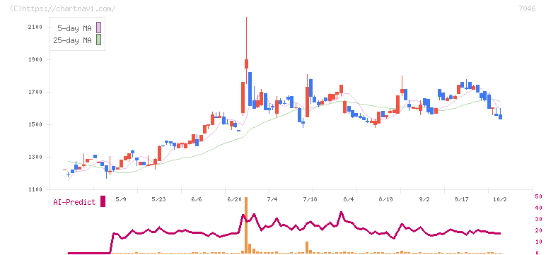 ＴＤＳＥ(7046)の日足チャート