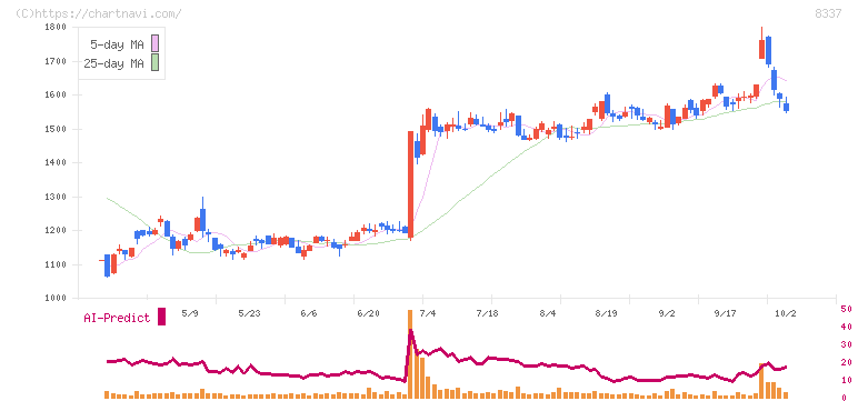 千葉興業銀行(8337)の日足チャート