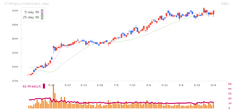 山梨中央銀行(8360)の日足チャート