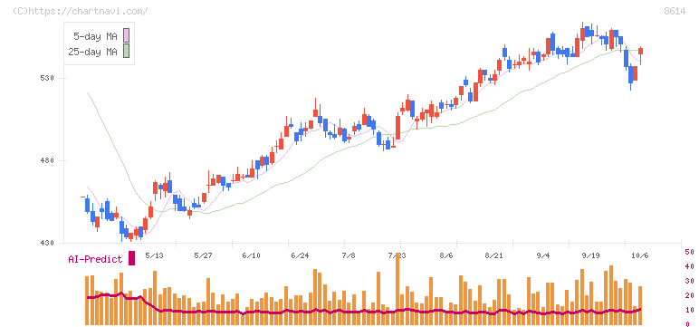 東洋証券(8614)の日足チャート