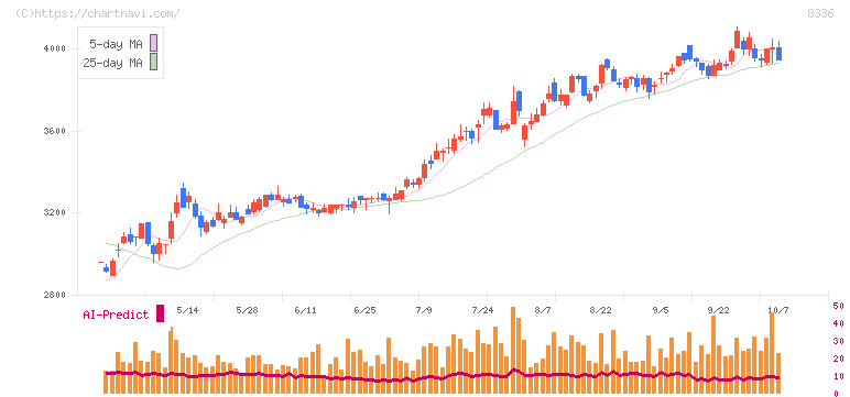 武蔵野銀行(8336)の日足チャート