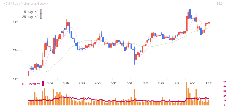 いちよし証券(8624)の日足チャート