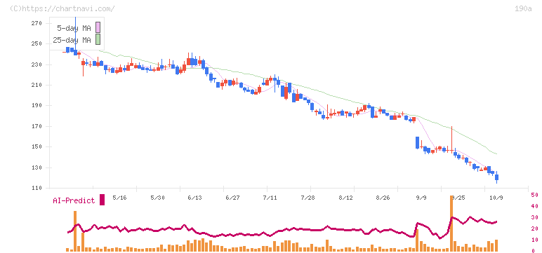 Ｃｈｏｒｄｉａ　Ｔｈｅｒａｐｅｕｔｉｃｓ(190A)の日足チャート