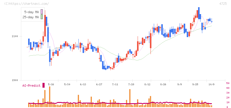 ＣＡＣ　Ｈｏｌｄｉｎｇｓ(4725)の日足チャート