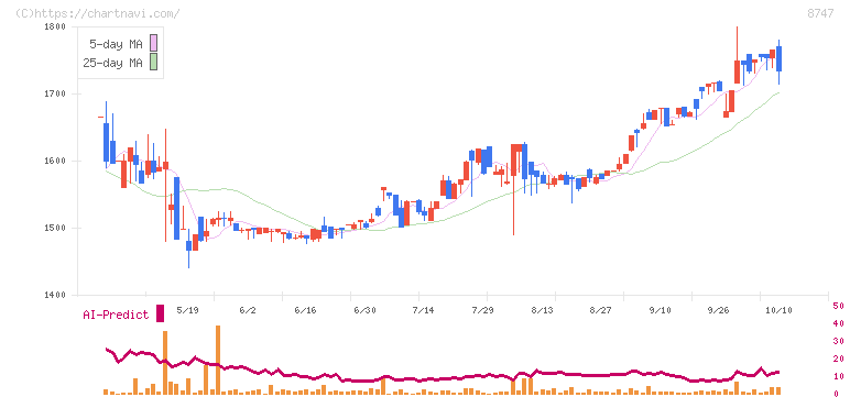 豊トラスティ証券(8747)の日足チャート