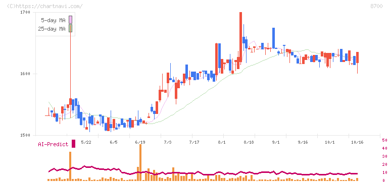 丸八証券(8700)の日足チャート