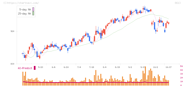 丸三証券(8613)の日足チャート