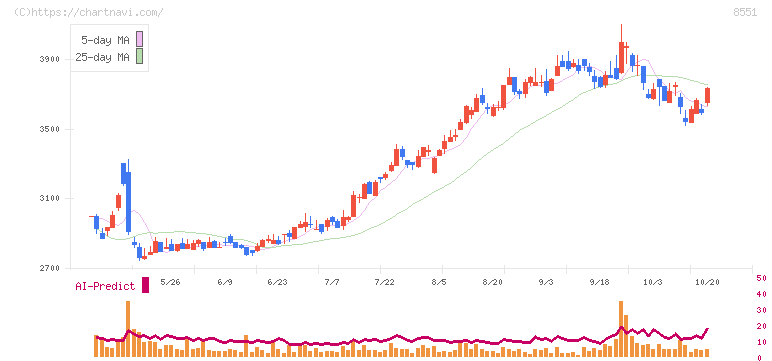 北日本銀行(8551)の日足チャート