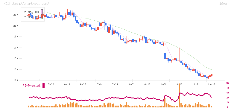 Ｃｈｏｒｄｉａ　Ｔｈｅｒａｐｅｕｔｉｃｓ(190A)の日足チャート