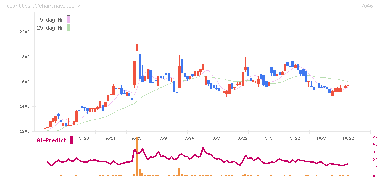 ＴＤＳＥ(7046)の日足チャート