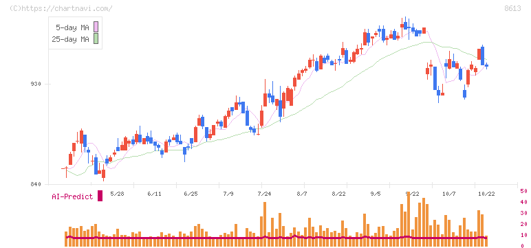 丸三証券(8613)の日足チャート