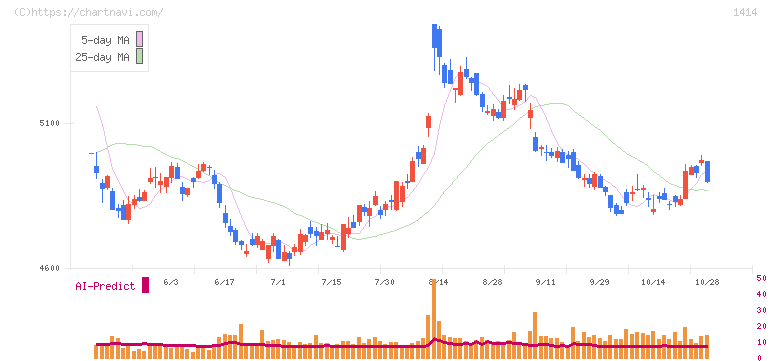 ショーボンドホールディングス(1414)の日足チャート
