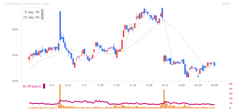 ベステラ(1433)の日足チャート