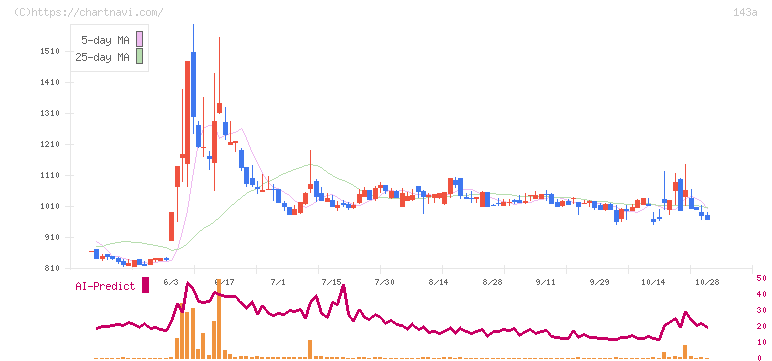 イシン(143A)の日足チャート