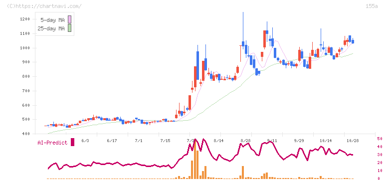 情報戦略テクノロジー(155A)の日足チャート