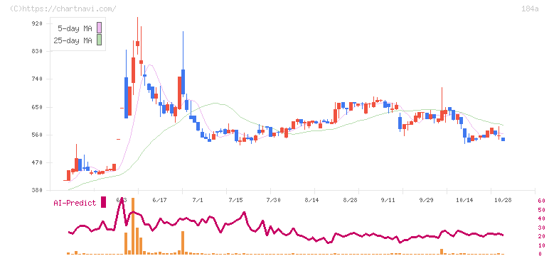 学びエイド(184A)の日足チャート