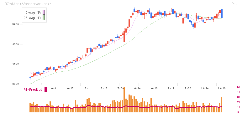きんでん(1944)の日足チャート