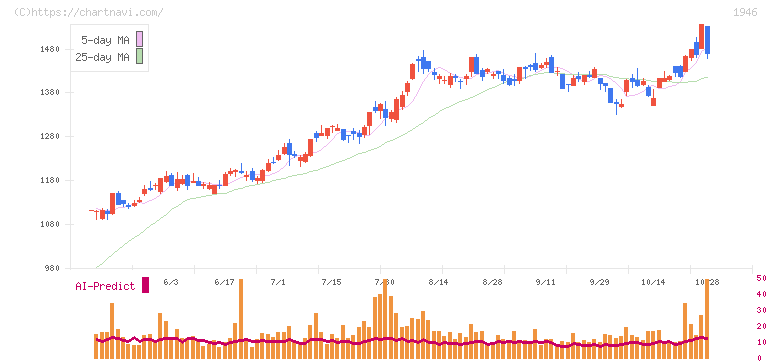 トーエネック(1946)の日足チャート