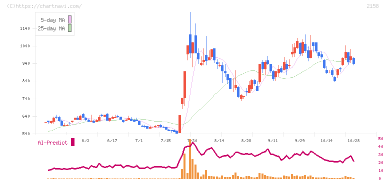 ＦＲＯＮＴＥＯ(2158)の日足チャート