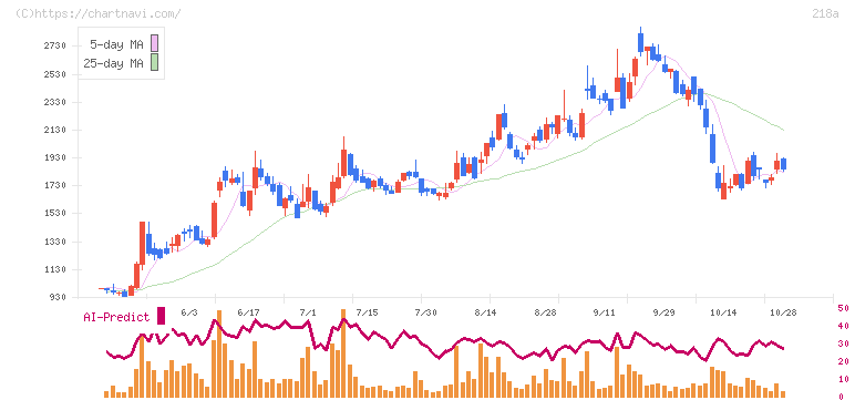 Ｌｉｂｅｒａｗａｒｅ(218A)の日足チャート