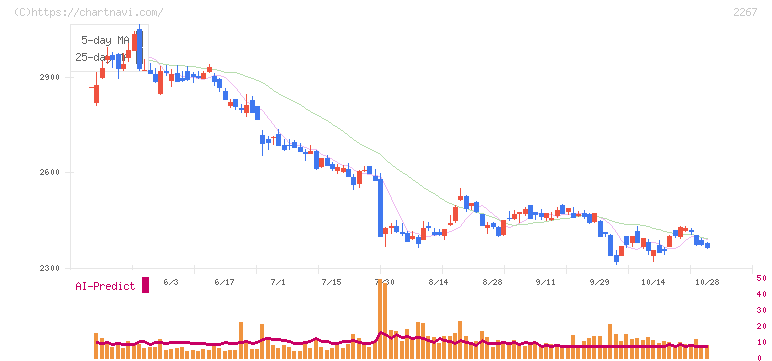ヤクルト本社(2267)の日足チャート