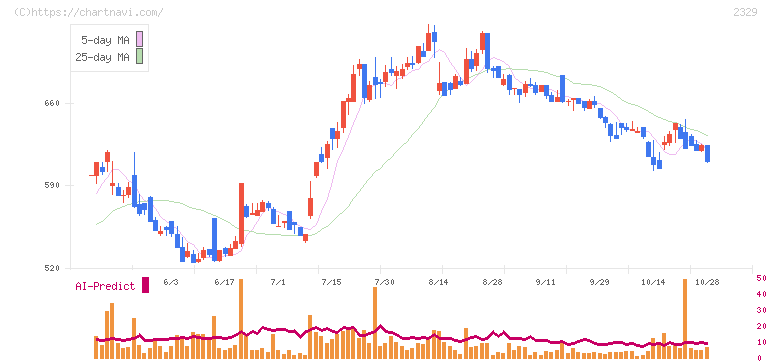 東北新社(2329)の日足チャート