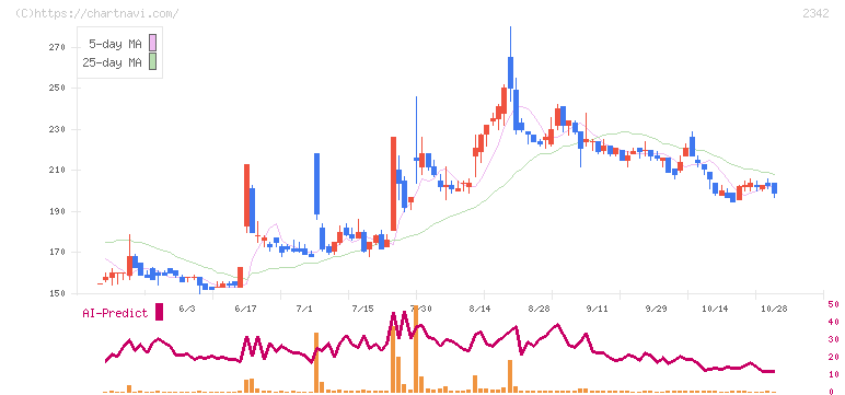 トランスジェニックグループ(2342)の日足チャート