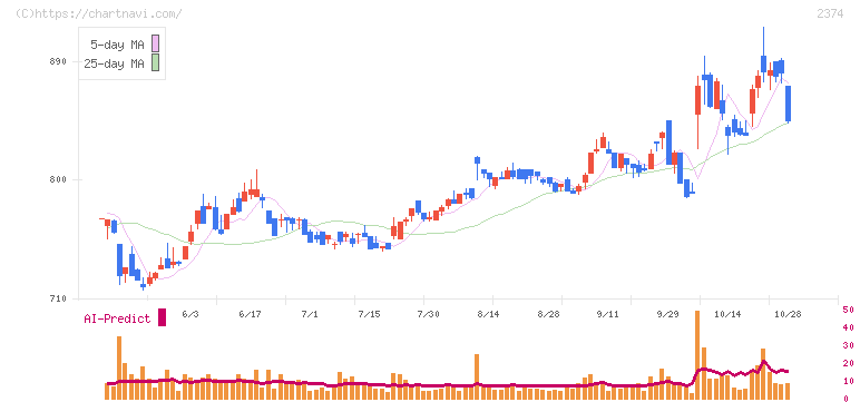 セントケア・ホールディング(2374)の日足チャート