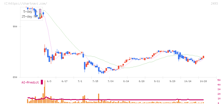 イーサポートリンク(2493)の日足チャート