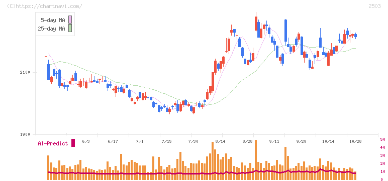 キリンホールディングス(2503)の日足チャート