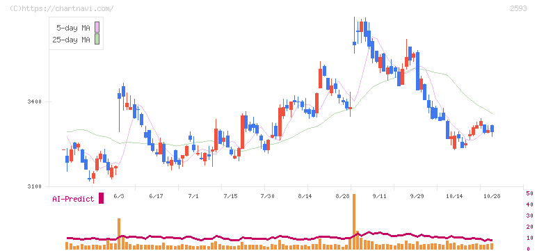 伊藤園(2593)の日足チャート