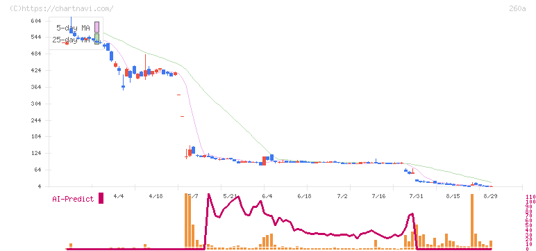 オルツ(260A)の日足チャート