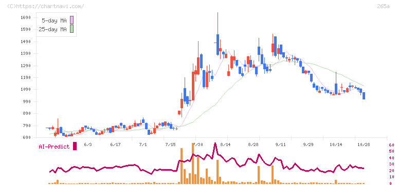 Ｈｍｃｏｍｍ(265A)の日足チャート