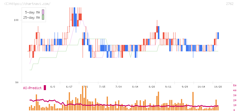 ＳＡＮＫＯ　ＭＡＲＫＥＴＩＮＧ　ＦＯＯＤＳ(2762)の日足チャート