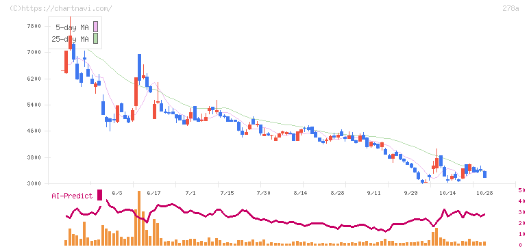 Ｔｅｒｒａ　Ｄｒｏｎｅ(278A)の日足チャート