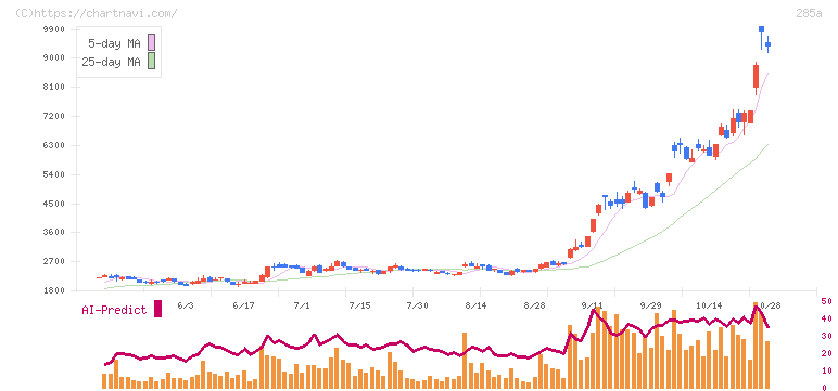 キオクシアホールディングス(285A)の日足チャート