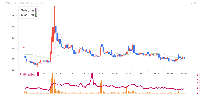ラクサス・テクノロジーズ(288A)の日足チャート