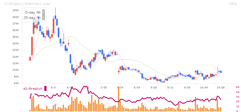 Ｓｙｎｓｐｅｃｔｉｖｅ(290A)の日足チャート