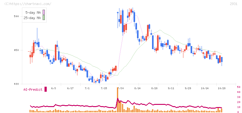 ユーグレナ(2931)の日足チャート